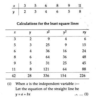 Least Squares Method