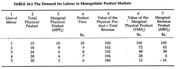 The demand for labour in monopolistic product markets