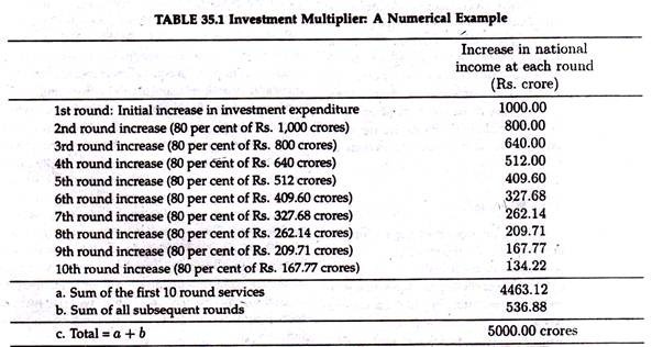 Investment Multiplier: A numerical example