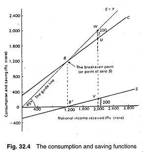 The consumption and saving function