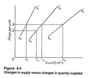 Changes in supply versus changes in quantity supplied