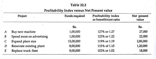 Profitability Index versus net Present value