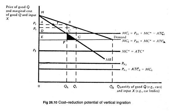 Cost-reduction potential of vertical ingration