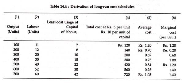 Derivation of long-run cost schedules