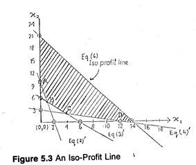 Iso-Profit Line