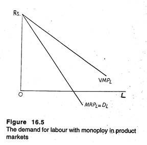The demand for labour with monopoly in product markets
