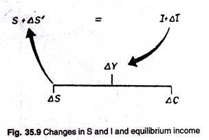 Changes in S and I and equilibrim income