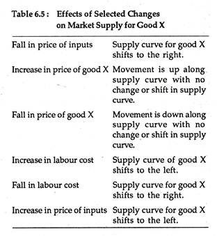 Effects of selected changes on Market Supply for Good X