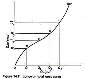 Long-run total cost curve