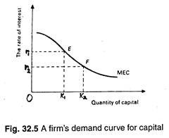 A firm's demand curve for capital