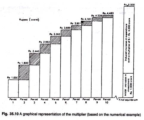 A graphical representation of the multiplier