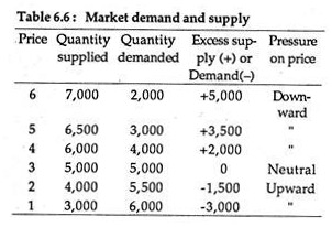 Market demand and supply