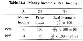 Money Income v. Real Income