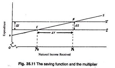 The saving function and the multiplier