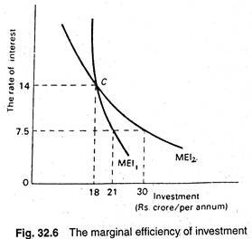 The marginal efficiency of investment