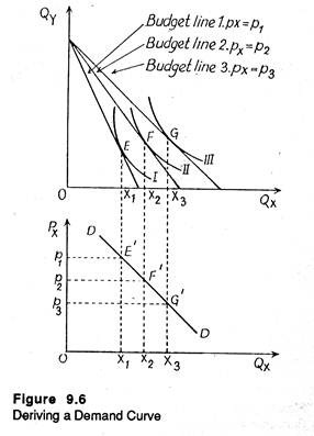 Deriving a Demand Curve