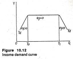 Income demand curve