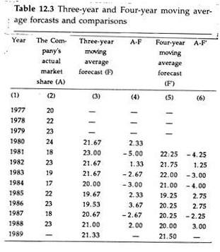 Three-year and Four-year moving average forcasts comparisons