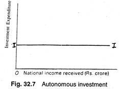 Autonomous investment