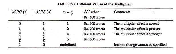 Different values of the multiplier