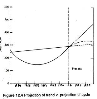 Projection of trend v projection of cycle