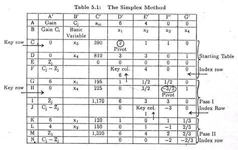 Simplex Method