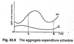 The aggregate expenditure schedule