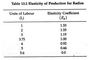 Elasticity of Production for Radios