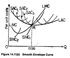Smooth Envelope Curve