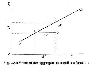 Shifts of the aggregate expenditure function