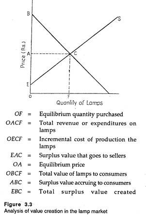 Analysis of value creation in the lamp market