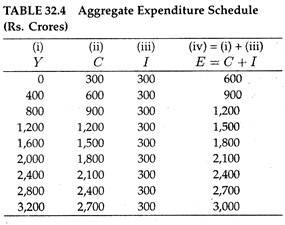 Aggregate expenditure schedule