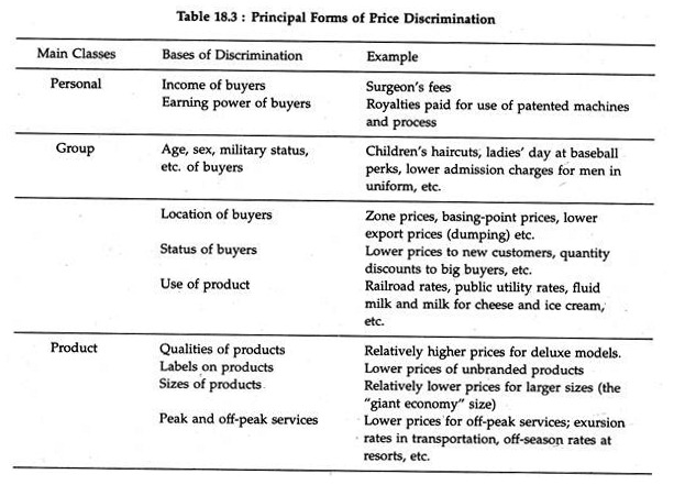 Principal Forms of Price Discrimination