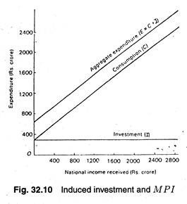 Induced investment and M P I