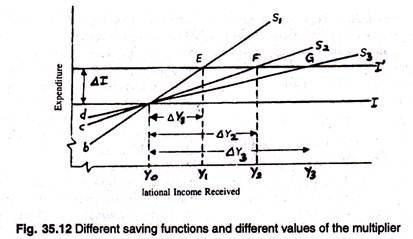 Different saving functions and the different values of the multiplier