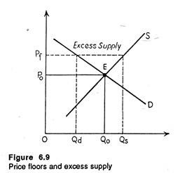 Price floors and excess supply