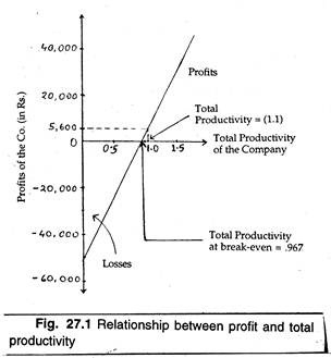 Relationship between profit and total productivity