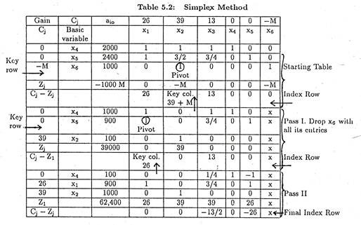 Simplex Method