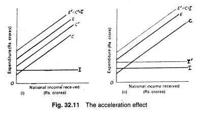 The acceleration effect