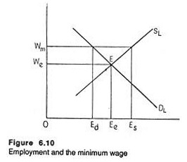 Employment and the minimum wage