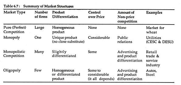 Summary of Market Structures