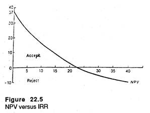 NPV versus IRR