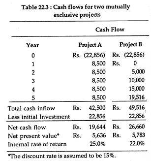 Cash Flow for two mutually exclusive projects