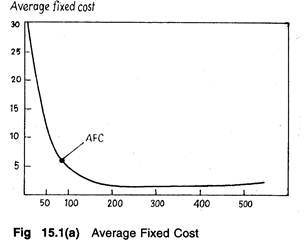 Average Fixed Cost