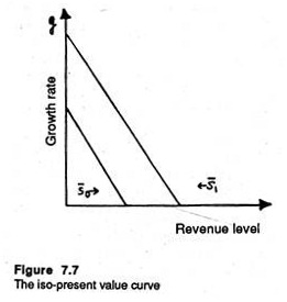 Iso-present value curve