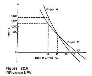 IRR versus NPV