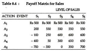 Payoff Matrix for Sales
