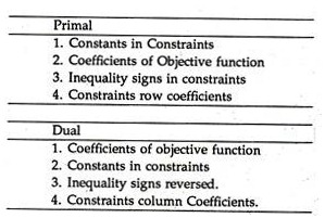 Relationship between Priman and Dual