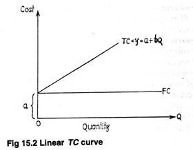 Linear TC curve
