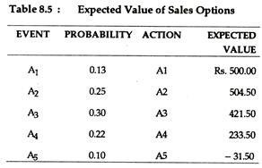 Expacted value of sales options
